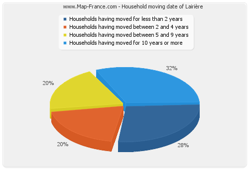 Household moving date of Lairière