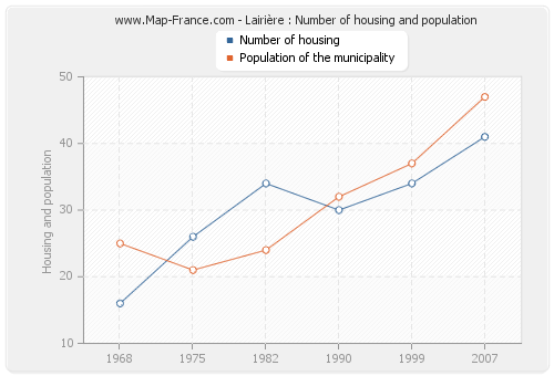 Lairière : Number of housing and population