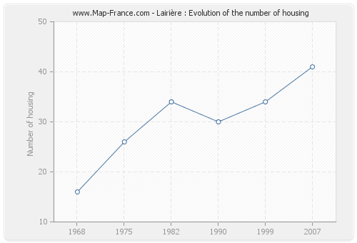 Lairière : Evolution of the number of housing