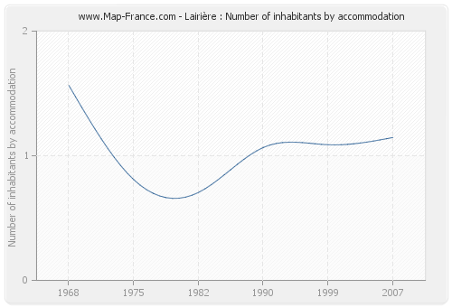 Lairière : Number of inhabitants by accommodation