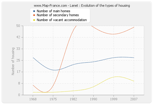 Lanet : Evolution of the types of housing