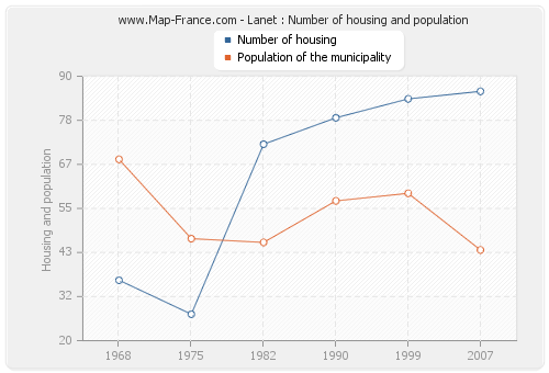 Lanet : Number of housing and population
