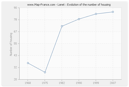 Lanet : Evolution of the number of housing
