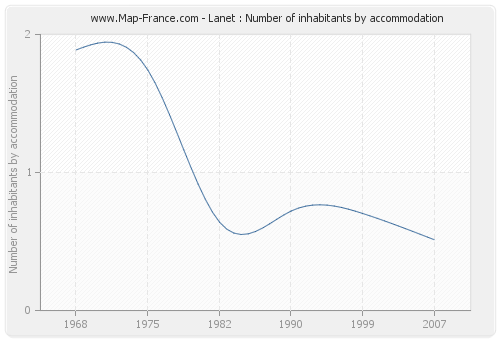 Lanet : Number of inhabitants by accommodation