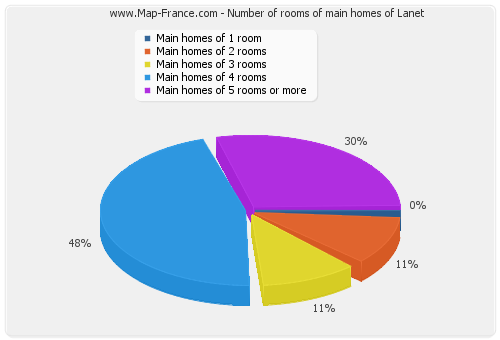 Number of rooms of main homes of Lanet