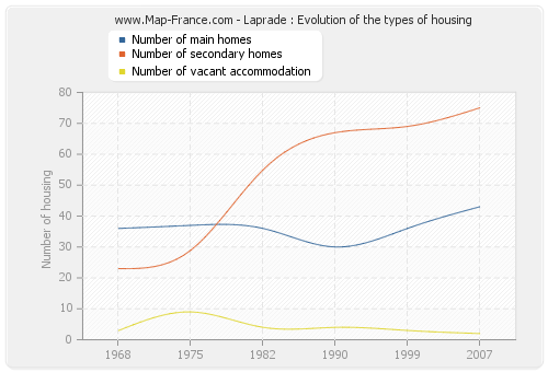 Laprade : Evolution of the types of housing