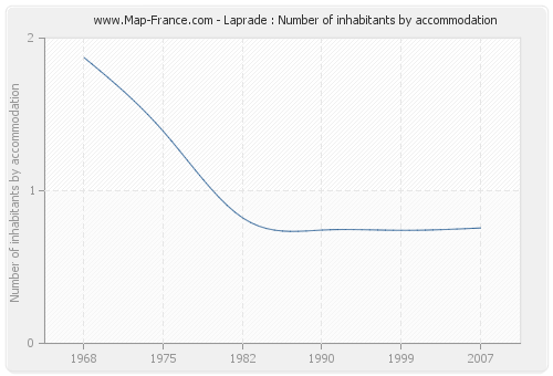 Laprade : Number of inhabitants by accommodation