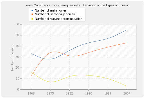 Laroque-de-Fa : Evolution of the types of housing
