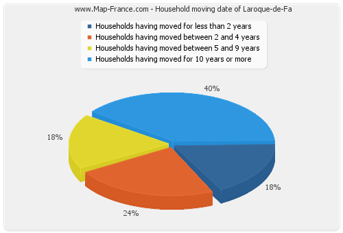 Household moving date of Laroque-de-Fa