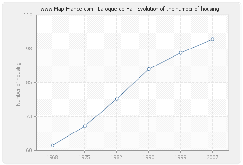 Laroque-de-Fa : Evolution of the number of housing