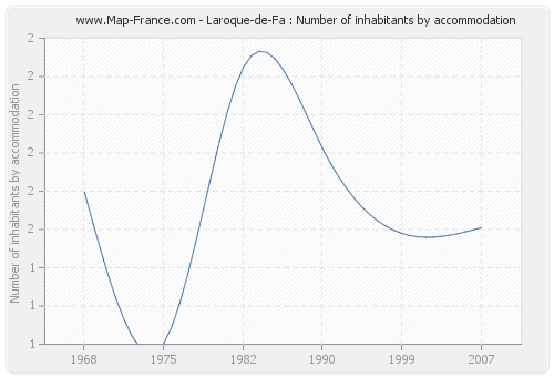 Laroque-de-Fa : Number of inhabitants by accommodation