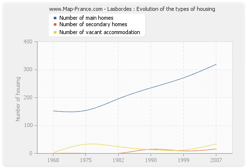 Lasbordes : Evolution of the types of housing