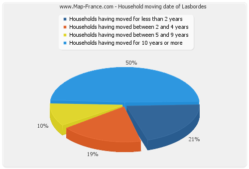 Household moving date of Lasbordes