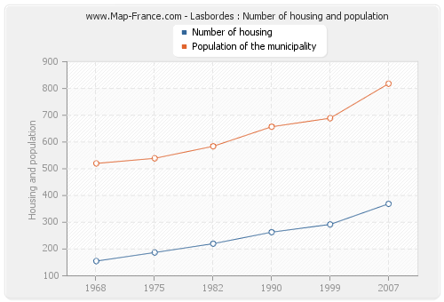 Lasbordes : Number of housing and population