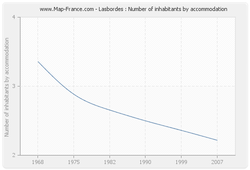 Lasbordes : Number of inhabitants by accommodation