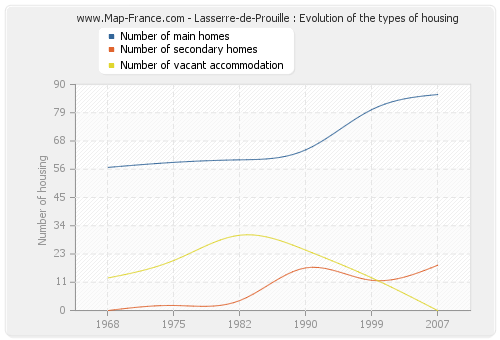 Lasserre-de-Prouille : Evolution of the types of housing