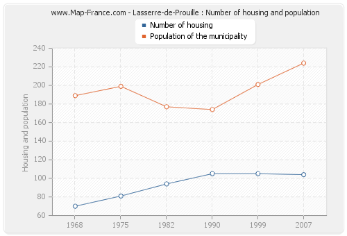 Lasserre-de-Prouille : Number of housing and population