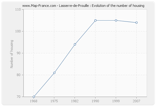 Lasserre-de-Prouille : Evolution of the number of housing