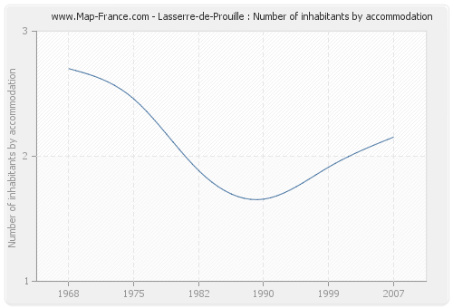 Lasserre-de-Prouille : Number of inhabitants by accommodation