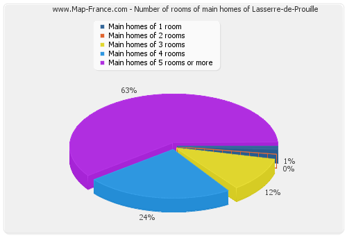 Number of rooms of main homes of Lasserre-de-Prouille