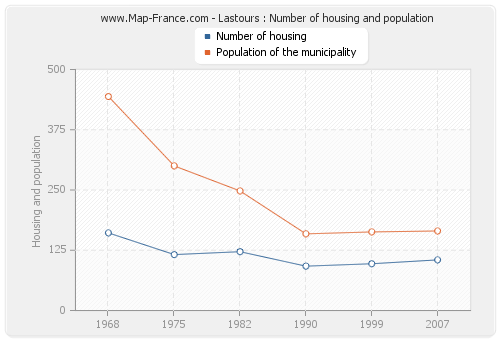 Lastours : Number of housing and population