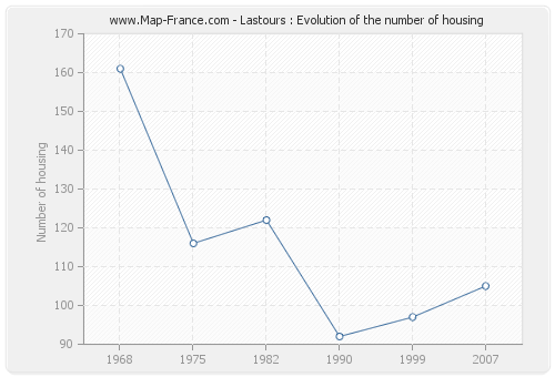 Lastours : Evolution of the number of housing