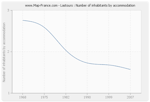 Lastours : Number of inhabitants by accommodation