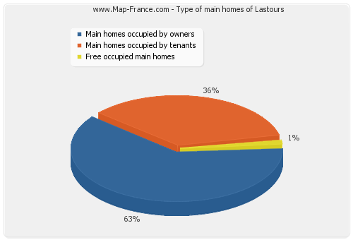 Type of main homes of Lastours