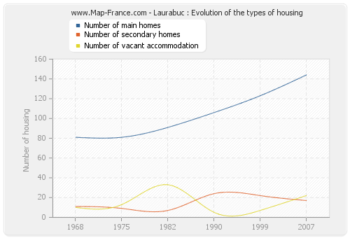 Laurabuc : Evolution of the types of housing