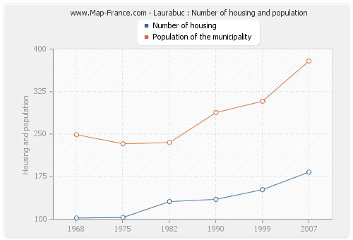 Laurabuc : Number of housing and population