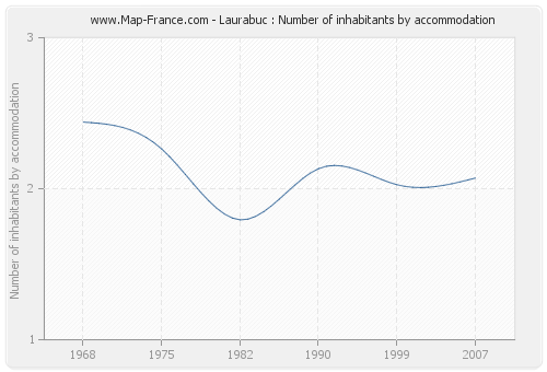 Laurabuc : Number of inhabitants by accommodation