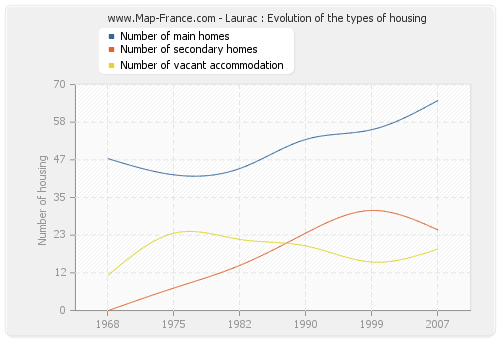 Laurac : Evolution of the types of housing