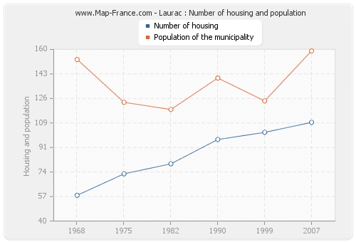 Laurac : Number of housing and population
