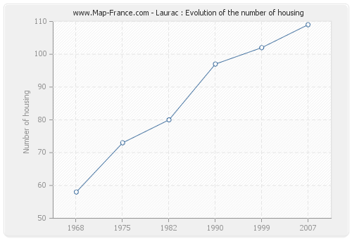 Laurac : Evolution of the number of housing