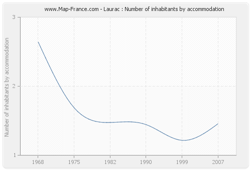 Laurac : Number of inhabitants by accommodation