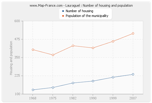 Lauraguel : Number of housing and population