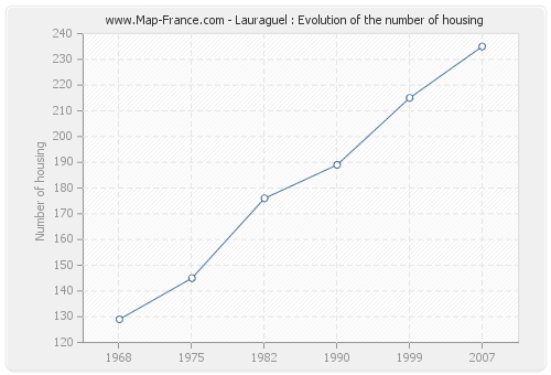 Lauraguel : Evolution of the number of housing