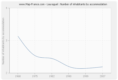 Lauraguel : Number of inhabitants by accommodation