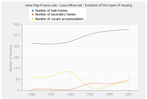 Laure-Minervois : Evolution of the types of housing