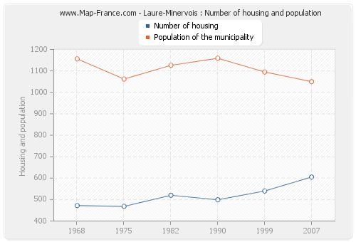 Laure-Minervois : Number of housing and population