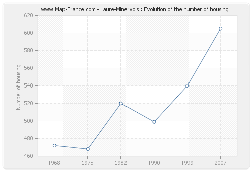 Laure-Minervois : Evolution of the number of housing