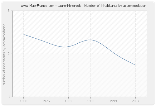 Laure-Minervois : Number of inhabitants by accommodation