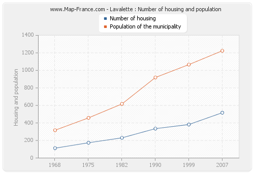 Lavalette : Number of housing and population