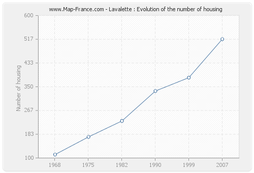 Lavalette : Evolution of the number of housing