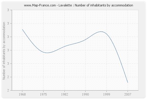 Lavalette : Number of inhabitants by accommodation