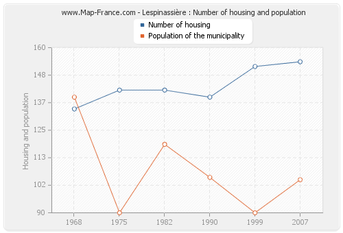 Lespinassière : Number of housing and population