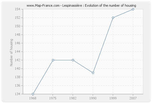 Lespinassière : Evolution of the number of housing