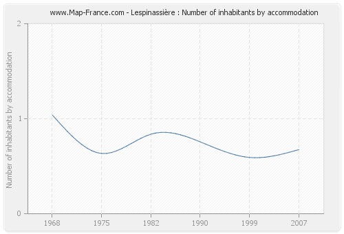 Lespinassière : Number of inhabitants by accommodation