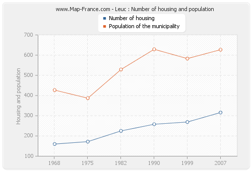 Leuc : Number of housing and population