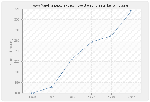 Leuc : Evolution of the number of housing